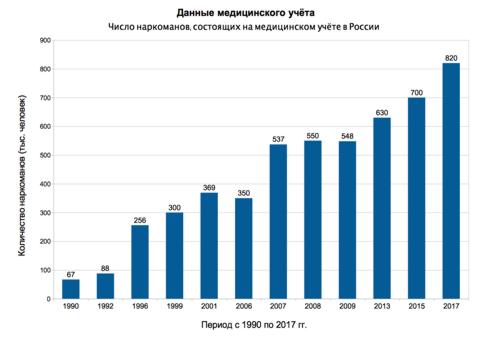 наркомания